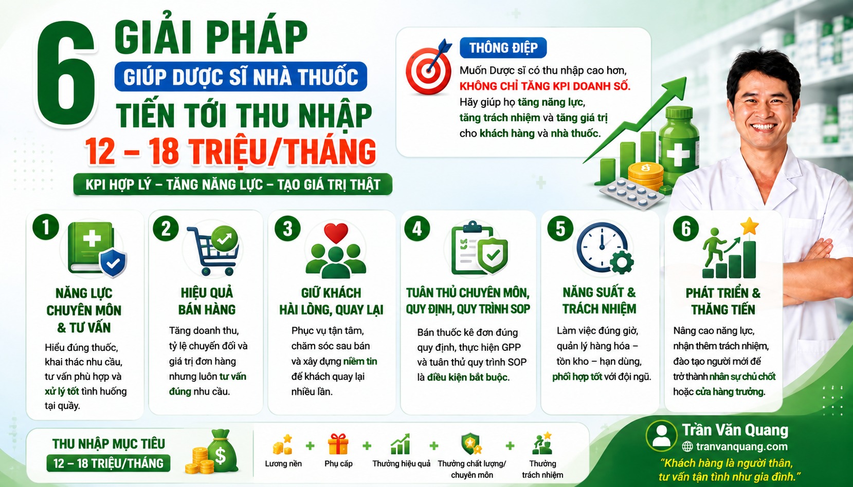 6 GIẢI PHÁP GIÚP DƯỢC SĨ NHÀ THUỐC TIẾN TỚI THU NHẬP 12–18 TRIỆU/THÁNG