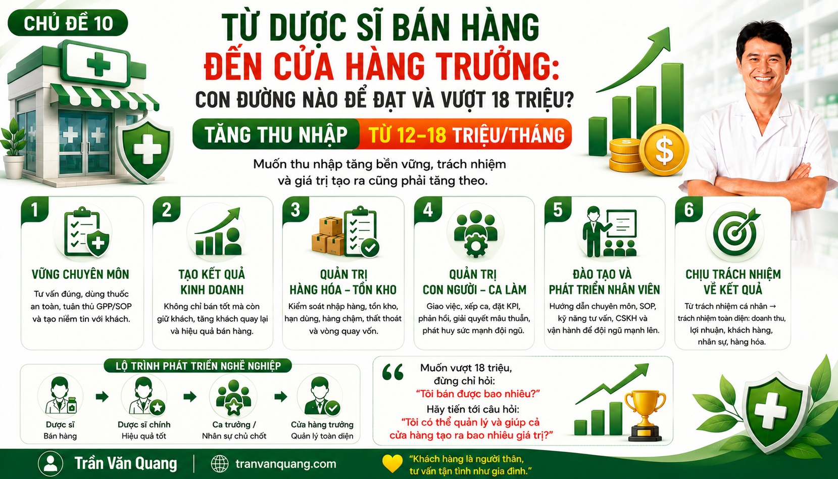 CHỦ ĐỀ 10: TỪ DƯỢC SĨ BÁN HÀNG ĐẾN CỬA HÀNG TRƯỞNG – CON ĐƯỜNG NÀO ĐỂ ĐẠT VÀ VƯỢT 18 TRIỆU?