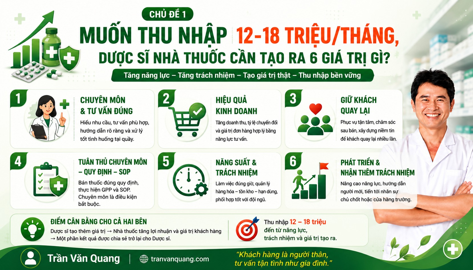 CHỦ ĐỀ 1: MUỐN THU NHẬP 12–18 TRIỆU/THÁNG, DƯỢC SĨ NHÀ THUỐC CẦN TẠO RA GIÁ TRỊ GÌ?