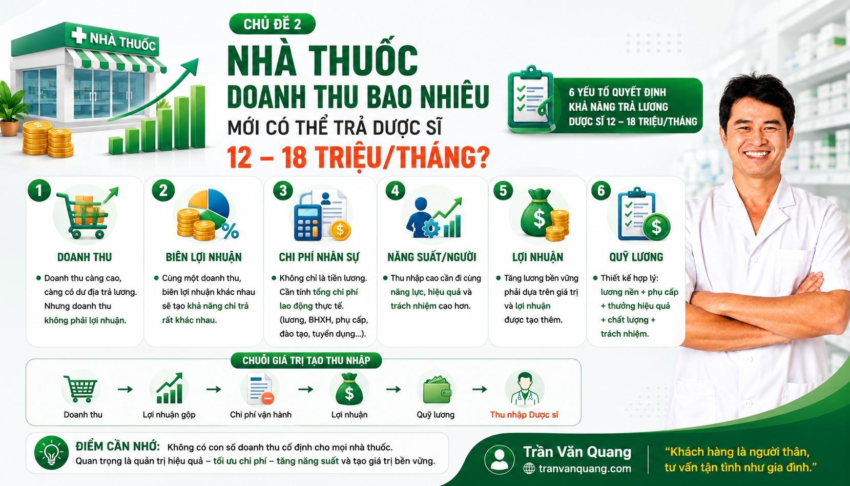 CHỦ ĐỀ 2: NHÀ THUỐC DOANH THU BAO NHIÊU MỚI CÓ THỂ TRẢ DƯỢC SĨ 12–18 TRIỆU/THÁNG?
