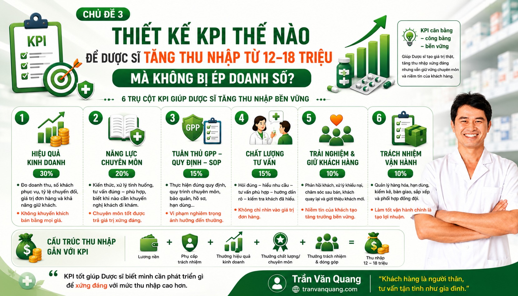 CHỦ ĐỀ 3: THIẾT KẾ KPI THẾ NÀO ĐỂ DƯỢC SĨ TĂNG THU NHẬP MÀ KHÔNG BỊ ÉP DOANH SỐ?