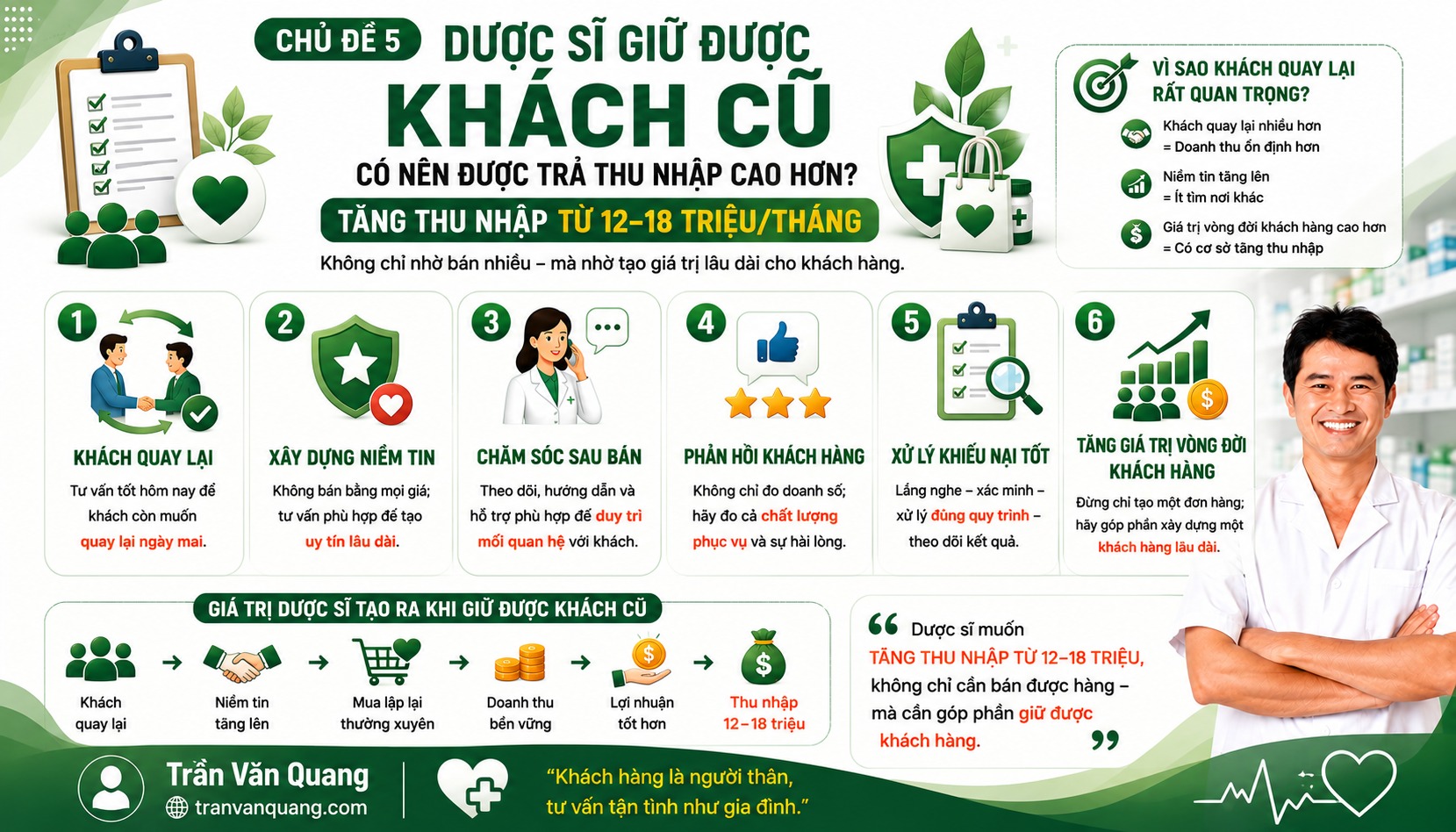 CHỦ ĐỀ 5 DƯỢC SĨ GIỮ ĐƯỢC KHÁCH CŨ CÓ NÊN ĐƯỢC TRẢ THU NHẬP CAO HƠN? Làm sao giúp Dược sĩ TĂNG THU NHẬP TỪ 12–18 TRIỆU/THÁNG nhờ tạo giá trị lâu dài cho khách hàng?
