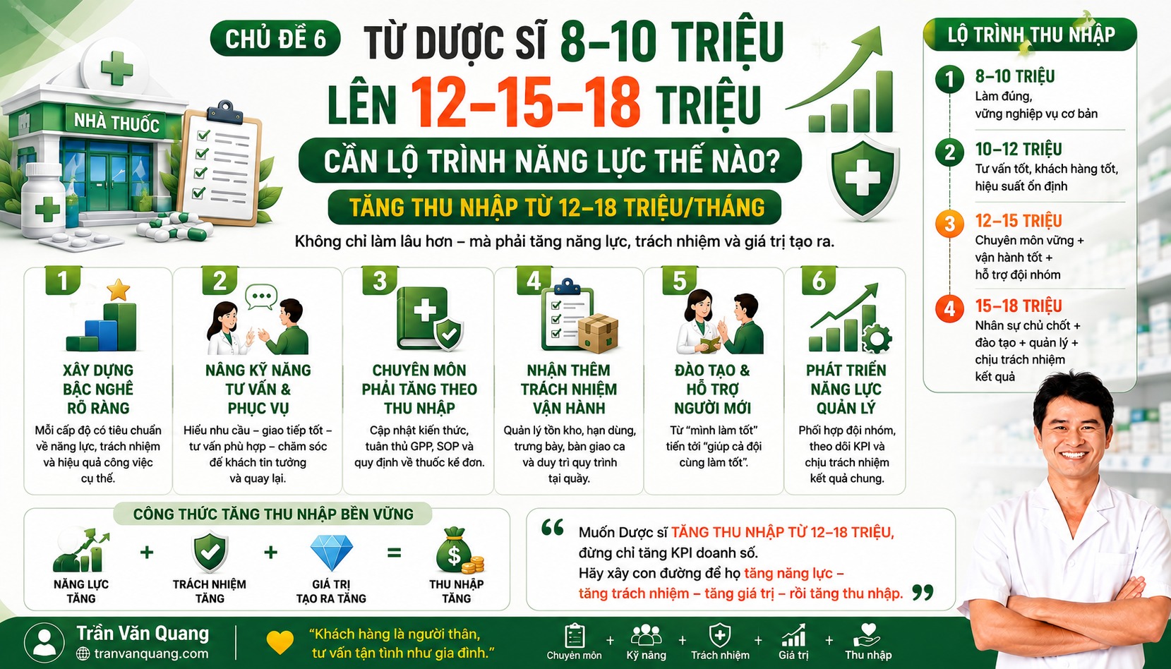 CHỦ ĐỀ 6 TỪ DƯỢC SĨ 8–10 TRIỆU LÊN 12–15–18 TRIỆU: CẦN LỘ TRÌNH NĂNG LỰC THẾ NÀO?