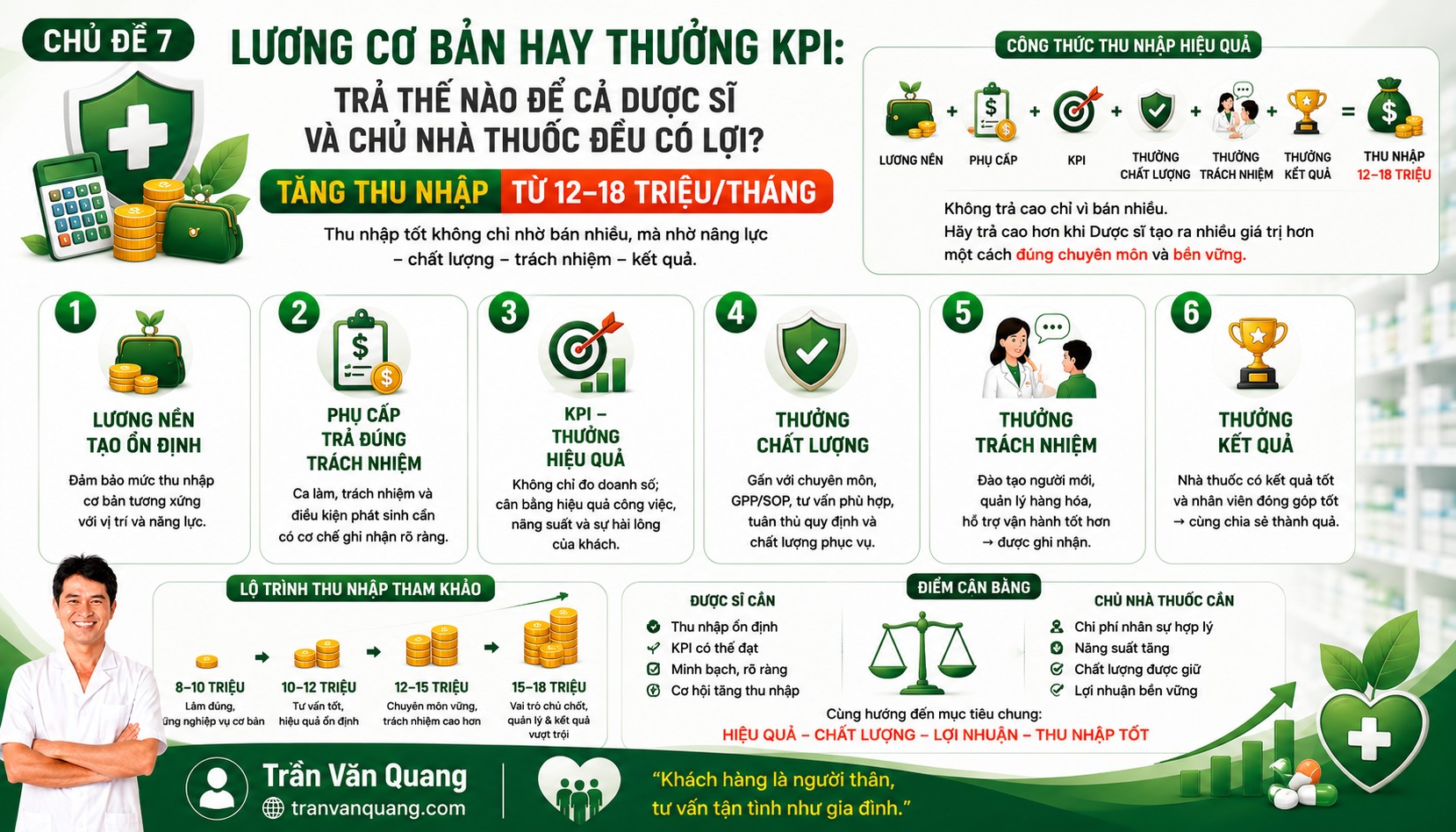 CHỦ ĐỀ 7 LƯƠNG CƠ BẢN HAY THƯỞNG KPI: TRẢ THẾ NÀO ĐỂ CẢ DƯỢC SĨ VÀ CHỦ NHÀ THUỐC ĐỀU CÓ LỢI? TĂNG THU NHẬP TỪ 12–18 TRIỆU/THÁNG